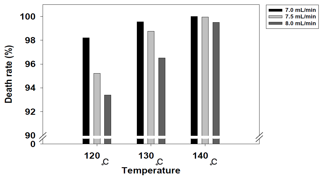 시료 주입부 온도와 시료 주입속도에 따른 Lactobacillus plantarum KKY-135 사멸율