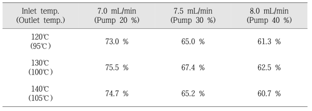 시료 주입부 온도와 시료 주입속도에 따른 분무건조 수율