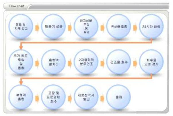 유산균 (생균체, 사균체) 제조공정도