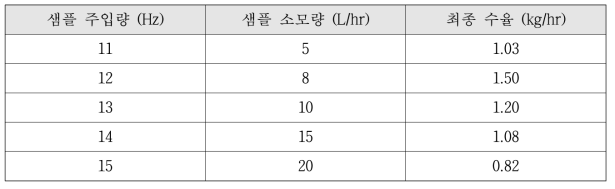 샘플 주입량에 따른 샘플 소모량 및 수율