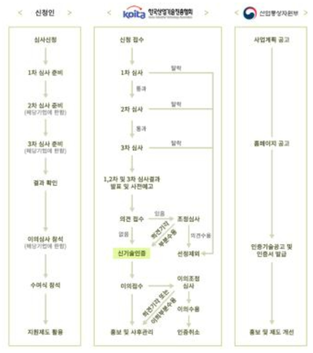 NET마크 업무 흐름도