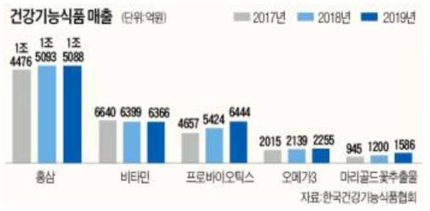 국내 건강기능식품 제품별 매출액 추이