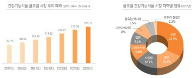 건강기능식품 세계 시장 추이 및 지역별 점유율 분석 *출처 : Statista, Global functional food market revenue 2019-2025 리딩투자증권, 한국건강기능식품협회 보고서 재인용