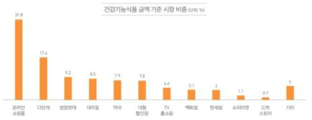 건강기능식품 유통채널별 시장 점유율