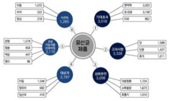 유산균 제품 연관 검색어 *출처 : 인사이트코리아