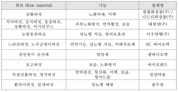 버섯류의 산업적 응용 분야