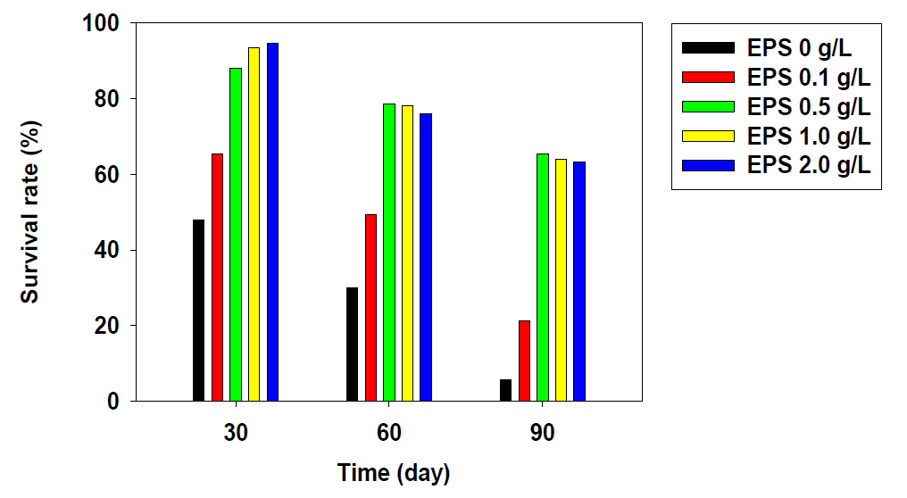 다당체 농도에 따른 Lactobacillus plantarum KKY-135의 생균수 변화 (4℃)