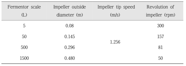Impeller tip speed에 따른 발효조 규모의 교반속도