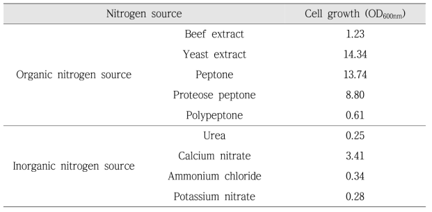 질소원 종류에 따른 Lactobacillus plantarum KKY-135 균주의 배양 결과