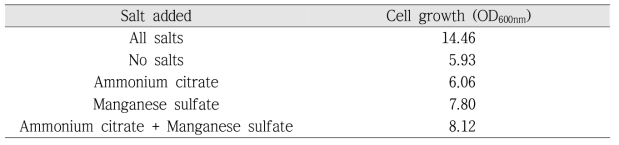 무기염류의 단일·혼합 첨가에 따른 Lactobacillus plantarum KKY-135 균주의 배양 결과