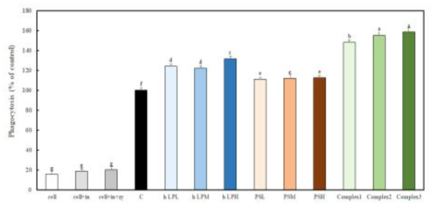 Effects of Lactobacillus and polysaccharide on phagocytic activity in RAW 264.7. *Values are mean ± SD, n=3. Statistical analyses were performed by Duncan's multiple range tests after one-way ANOVA using SPSS software. Cell, cell only; Cell+In , treated inhibitor; Cell+Zy+In, treated zymosan and inhibitor; C, treated zymosan; hLPL, heat treated-Lactobacillus 1×1010CFU/g; hLPM, heat treated-Lactobacillus 1×1011 CFU/g; hLPH, heat treated-Lactobacillus 1×1012 CFU/g; PSL, 75 μg/mL; PSM, 150 μg/mL; PSH, 300 μg/mL; Complex 1, heat treated-Lactobacillus 1×1010CFU/g + polysaccharide 150 μg/mL; Complex 2, heat treated-Lactobacillus 1×1011CFU/g + polysaccharide 150 μg/mL; Complex 3, heat treated-Lactobacillus 1×1012CFU/g + polysaccharide 150 μg/mL