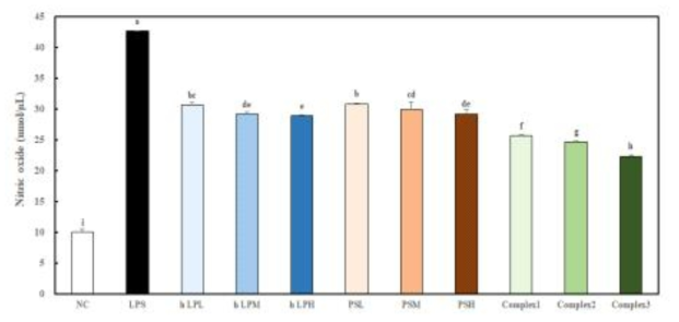 Effects of Lactobacillus and polysaccharide on Nitric oxide (NO) production in RAW 264.7. *Values are mean ± SD, n=3. Statistical analyses were performed by Duncan's multiple range tests after one-way ANOVA using SPSS software. NC, normal control; LPS, treated LPS; hLPL, heat treated-Lactobacillus 1×1010CFU/g; hLPM, heat treated-Lactobacillus 1×1011 CFU/g; hLPH, heat treated-Lactobacillus 1×1012 CFU/g; PSL, 75 μg/mL; PSM, 150 μg/mL; PSH, 300 μg/mL; Complex 1, heat treated-Lactobacillus 1×1010CFU/g + polysaccharide 150 μg/mL; Complex 2, heat treated-Lactobacillus 1×1011CFU/g + polysaccharide 150 μg/mL; Complex 3, heat treated-Lactobacillus 1×1012CFU/g + polysaccharide 150 μg/mL