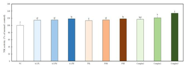 Effects of Lactobacillus and polysaccharide on natural killer cell activity against Yac-1 cells. *Values are mean ± SD, n=3. Statistical analyses were performed by Duncan's multiple range tests after one-way ANOVA using SPSS software. NC, normal control; LPS, treated LPS; hLPL, heat treated-Lactobacillus 1×1010CFU/g; hLPM, heat treated-Lactobacillus 1×1011 CFU/g; hLPH, heat treated-Lactobacillus 1×1012 CFU/g; PSL, 75 μg/mL; PSM, 150 μg/mL; PSH, 300 μg/mL; Complex 1, heat treated-Lactobacillus 1×1010CFU/g + polysaccharide 150 μg/mL; Complex 2, heat treated-Lactobacillus 1×1011CFU/g + polysaccharide 150 μg/mL; Complex 3, heat treated-Lactobacillus 1×1012CFU/g + polysaccharide 150 μg/mL