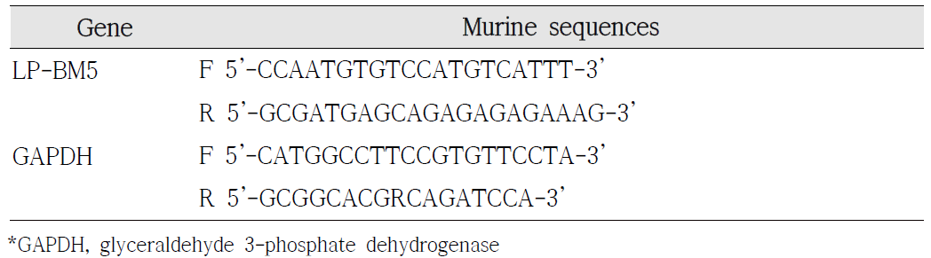 Primer sequences used in real-time PCR quantification of mRNA