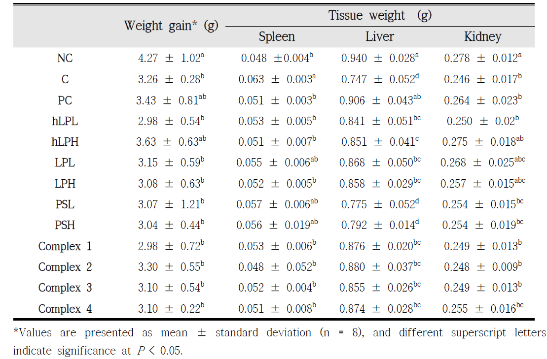 Effects of Lactobacillus and polysaccharide on body weight and organ weights of C57BL/6M mice with or without induced decreased immune response by forced swimming exercise