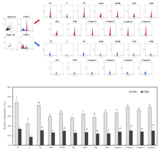 Effects of Lactobacillus and polysaccharide on the proportion of CD4(+) and CD8(+) in splenocytes prepared from C57BL/6M mice with or without induced decreased immune response by forced swimming exercise. *NC, Normal control; C, induced decreased immune response by forced swimming exercise (FSE); Positive control, induced decreased immune response by FSE with oral intake of beta-glucan 100 mg/kg body weight; hLPL, induced decreased immune response by FSE with oral intake of heat treated-Lactobacillus 1×1010 CFU/day; hLPH, induced decreased immune response by FSE with oral intake of heat treated-Lactobacillus 1×1012 CFU/day; LPL, induced decreased immune response by FSE with oral intake of Lactobacillus 1×1010 CFU/day; LPH, induced decreased immune response by FSE with oral intake of 1×1012 CFU/day; PSL, induced decreased immune response by FSE with oral intake of polysaccharide 50 mg/day; PSH, induced decreased immune response by FSE with oral intake of polysaccharide 100 mg/day; Complex 1, induced decreased immune response by FSE with oral intake of heat treated-Lactobacillus 1×1010 CFU/day + polysaccharide 100 mg/day; Complex 2, induced decreased immune response by FSE with oral intake of heat treated-Lactobacillus 1×1012 CFU/day + polysaccharide 100 mg/day; Complex 3, induced decreased immune response by FSE with oral intake of Lactobacillus 1×1010 CFU/day + polysaccharide 100 mg/day; Complex 4, induced decreased immune response by FSE with oral intake of Lactobacillus 1×1012 CFU/day + polysaccharide 100 mg/day; Values are presented as mean ± standard deviation (n = 8), and different superscript letters indicate significance at P < 0.05