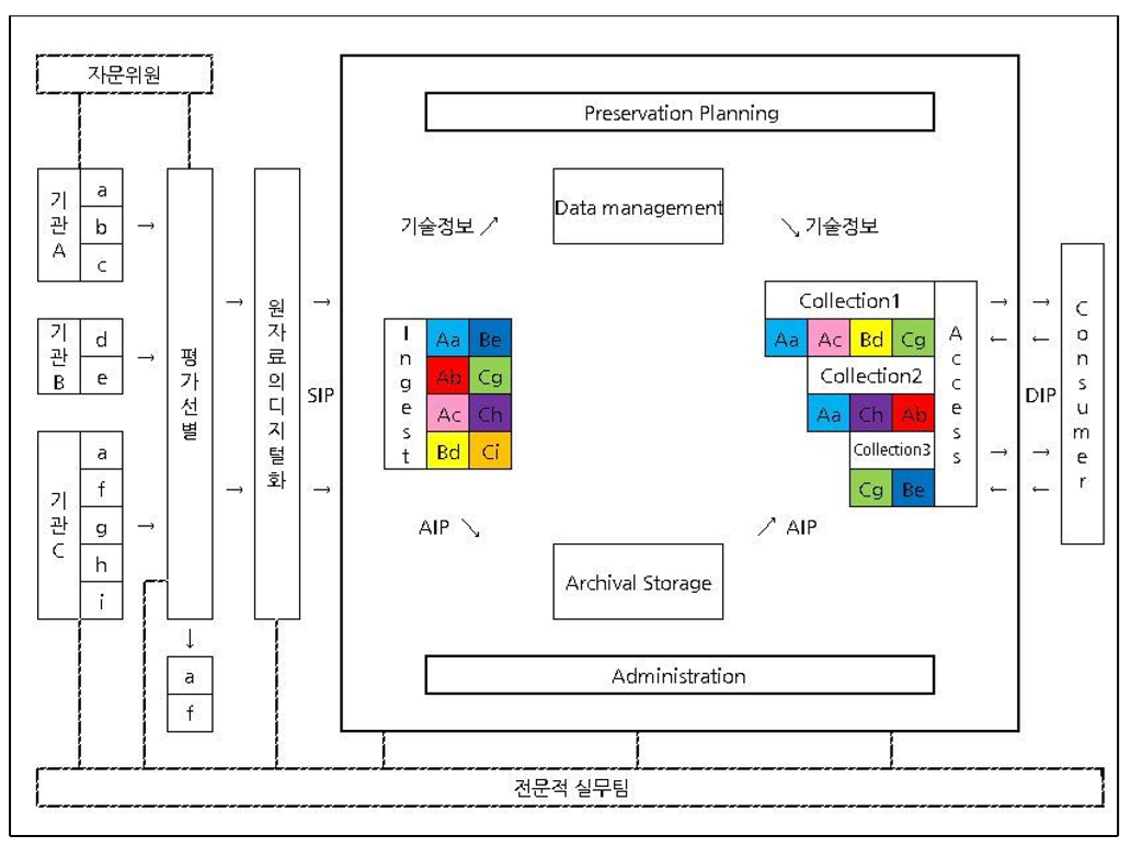 인천 근현대 역사기록물 디지털 아카이브 모형