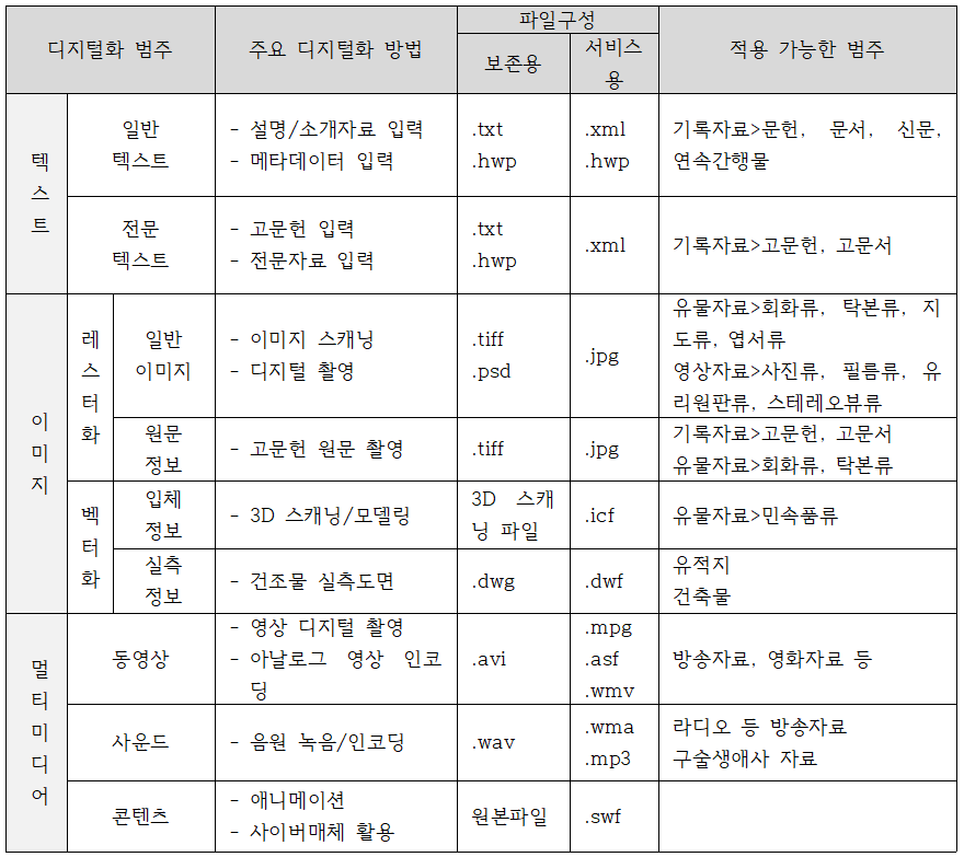 디지털 기록화 범주 및 주요 디지털화 방법과 파일 구성