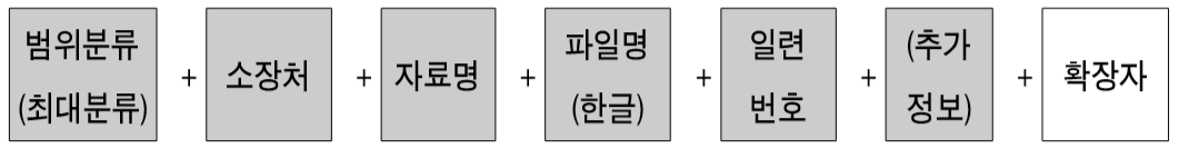 인천 근현대 역사기록물의 파일명명규칙