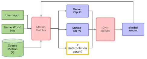 Sparse 모션 매칭 기반 동적 모션 블렌딩 구조도