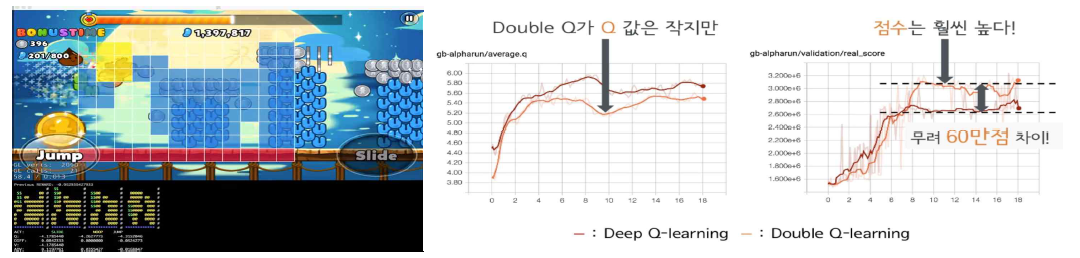 참여기관 딜리셔서게임즈 요구사항 기술 : 딥 Q러닝 활용 런 게임 훈련 에이전트 기술