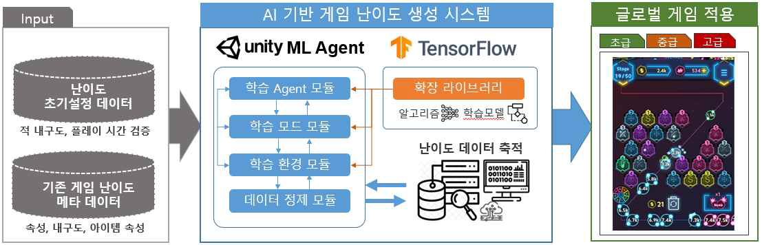 참여기관 딜리셔서게임즈 요구사항 기술 : AI 기반 게임 난이도 생성 시스템