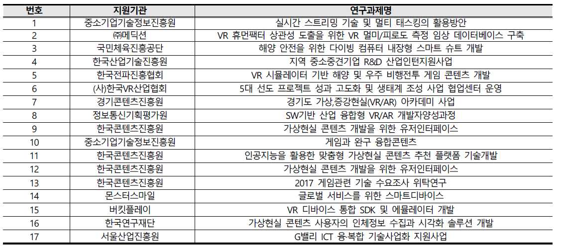 응용기술 연구과제 현황