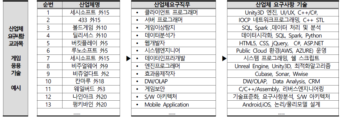 산업체 요구사항기반 프로듀싱, 영상, 프로그래밍 교과목 도출 (게임응용기술 프로그래밍 파트 예시)