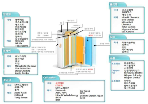 2차전지 벨류 체인 자료 : 삼성SDI, 삼성증권(2013)