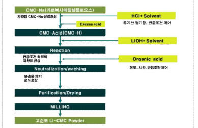 고순도 CMC-Li 제조공정