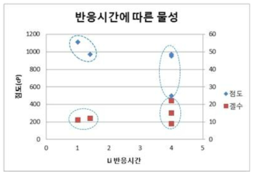 lithiation 처리 반응시간에 따른 물성