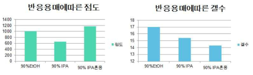 반응용매 조건에 따른 점도 및 마이크로 겔수 변화