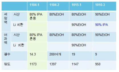 시산공정 및 Lithiation 공정에서 세정액 조건