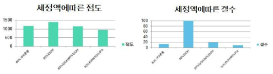 시산공정 및 lithiation단계의 세정용매종류에 따른 물성변화