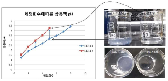 세정액량 2배 증량시 상등액의 pH 변화 및 AgNO3 와의 반응사진