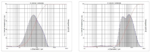 GB-P5 시료의 ACM 밀링처리 입도분포결과 (좌:밀링후,우:밀링전)