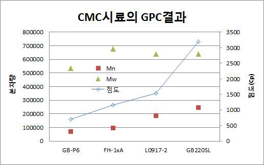 제조품의 GPC 분석결과 그래프