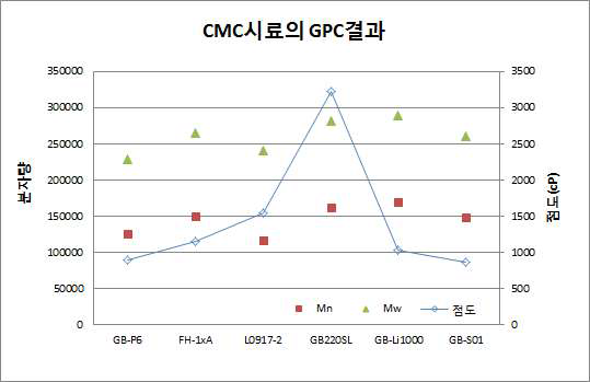 제조 품 및 reference 시료의 GPC결과 그래프