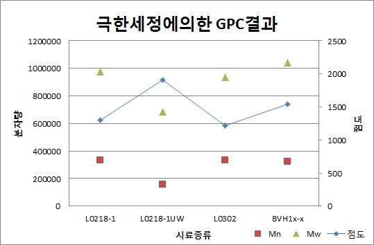 극한으로 세정한 경우 분자량 변화