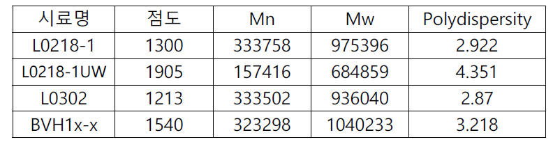 세정방법에 따른 분자량 분석결과