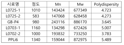 공정조건변화에 따른 분자량 분석결과