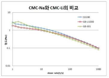 CMC-Na(GB-S01, D2200)와 CMC-Li(GB-Li1000) 의 레올로지