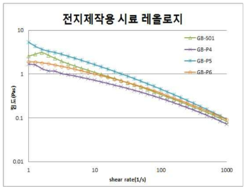 GB-S01대비한 전지제작용 시료(GB-P4,P5,P6)의 레올로지 분석