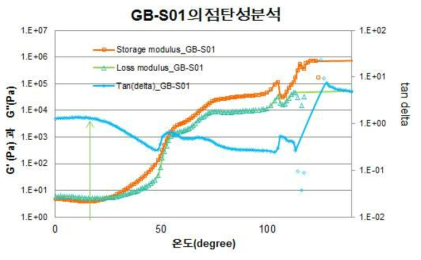 CMC-Na 기준제품의 온도에 따른 점탄성변화