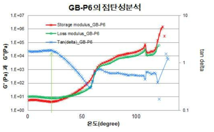 CMC-Li 제조품의 온도에 따른 점탄성변화