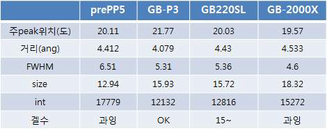 CMC 시료의 XRD 주 peak 특성 (1st set)