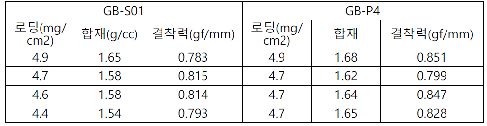 전지용 CMC-Na대비 GB-P4의 극판 결착력