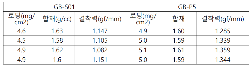 전지용 CMC-Na 대비 GB-P5의 극판 결착력