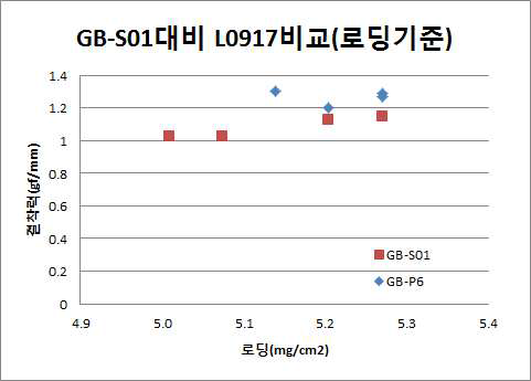 전지용 CMC-Na대비 GB-P6의 극판로딩별 결착력