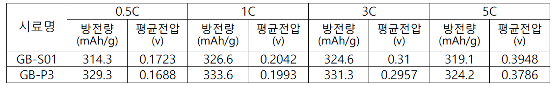 GB-P3의 출력특성결과